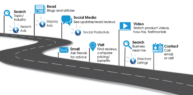 Internet marketing road map